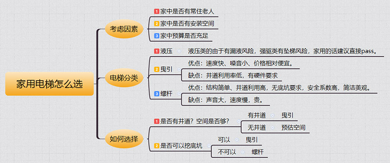 五通桥家用电梯如何选择